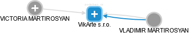 VikArte s.r.o. - obrázek vizuálního zobrazení vztahů obchodního rejstříku