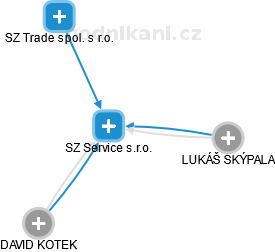 SZ Service s.r.o. - obrázek vizuálního zobrazení vztahů obchodního rejstříku