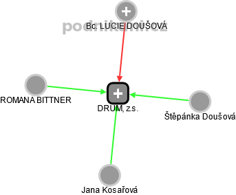 DRUM, z.s. - obrázek vizuálního zobrazení vztahů obchodního rejstříku