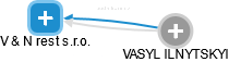 V & N rest s.r.o. - obrázek vizuálního zobrazení vztahů obchodního rejstříku