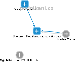 Stavprom Poděbrady s.r.o. v likvidaci - obrázek vizuálního zobrazení vztahů obchodního rejstříku