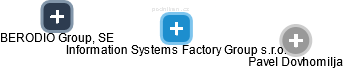 Information Systems Factory Group s.r.o. - obrázek vizuálního zobrazení vztahů obchodního rejstříku