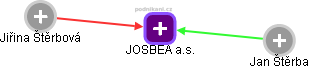 JOSBEA a.s. - obrázek vizuálního zobrazení vztahů obchodního rejstříku