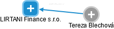 LIRTANI Finance s.r.o. - obrázek vizuálního zobrazení vztahů obchodního rejstříku