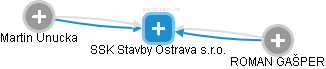 SSK Stavby Ostrava s.r.o. - obrázek vizuálního zobrazení vztahů obchodního rejstříku