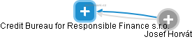 Credit Bureau for Responsible Finance s.r.o. - obrázek vizuálního zobrazení vztahů obchodního rejstříku