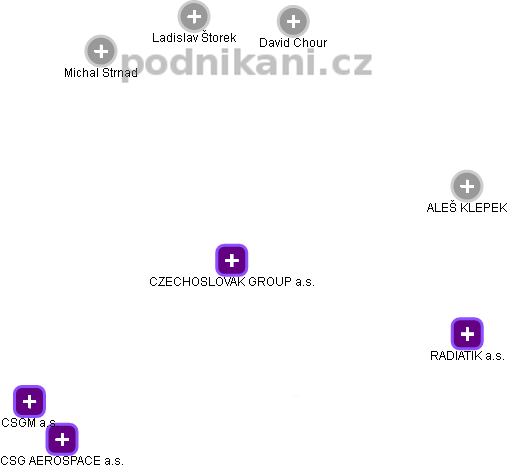 CZECHOSLOVAK GROUP a.s. - obrázek vizuálního zobrazení vztahů obchodního rejstříku