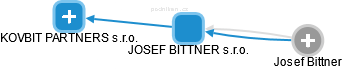 JOSEF BITTNER s.r.o. - obrázek vizuálního zobrazení vztahů obchodního rejstříku