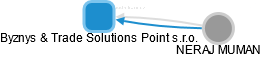 Byznys & Trade Solutions Point s.r.o. - obrázek vizuálního zobrazení vztahů obchodního rejstříku