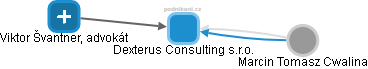 Dexterus Consulting s.r.o. - obrázek vizuálního zobrazení vztahů obchodního rejstříku