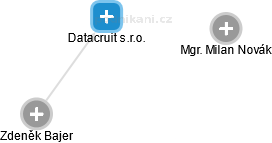 Datacruit s.r.o. - obrázek vizuálního zobrazení vztahů obchodního rejstříku