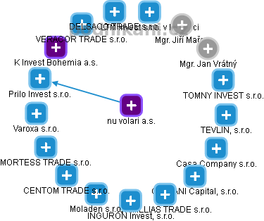 nu volari a.s. - obrázek vizuálního zobrazení vztahů obchodního rejstříku