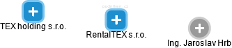 RentalTEX s.r.o. - obrázek vizuálního zobrazení vztahů obchodního rejstříku