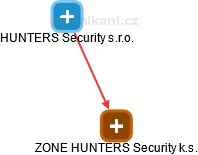 ZONE HUNTERS Security k.s. - obrázek vizuálního zobrazení vztahů obchodního rejstříku