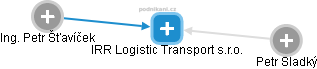 IRR Logistic Transport s.r.o. - obrázek vizuálního zobrazení vztahů obchodního rejstříku