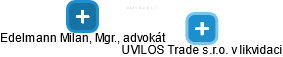 UVILOS Trade s.r.o. v likvidaci - obrázek vizuálního zobrazení vztahů obchodního rejstříku