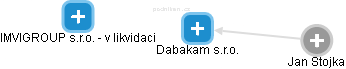 Dabakam s.r.o. - obrázek vizuálního zobrazení vztahů obchodního rejstříku