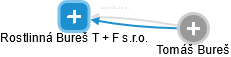 Rostlinná Bureš T + F s.r.o. - obrázek vizuálního zobrazení vztahů obchodního rejstříku