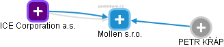 Mollen s.r.o. - obrázek vizuálního zobrazení vztahů obchodního rejstříku
