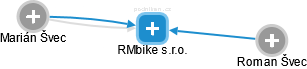 RMbike s.r.o. - obrázek vizuálního zobrazení vztahů obchodního rejstříku