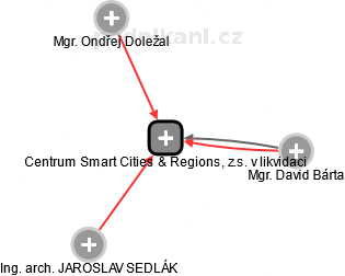 Centrum Smart Cities & Regions, z.s. v likvidaci - obrázek vizuálního zobrazení vztahů obchodního rejstříku