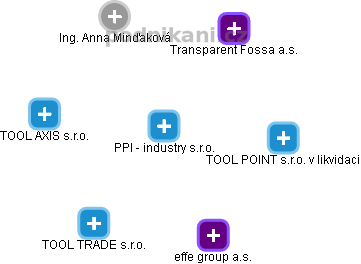PPI - industry s.r.o. - obrázek vizuálního zobrazení vztahů obchodního rejstříku