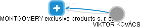 MONTGOMERY exclusive products s. r. o. - obrázek vizuálního zobrazení vztahů obchodního rejstříku
