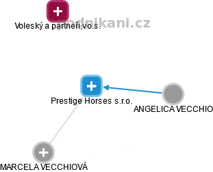 Prestige Horses s.r.o. - obrázek vizuálního zobrazení vztahů obchodního rejstříku