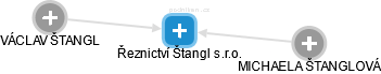 Řeznictví Štangl s.r.o. - obrázek vizuálního zobrazení vztahů obchodního rejstříku