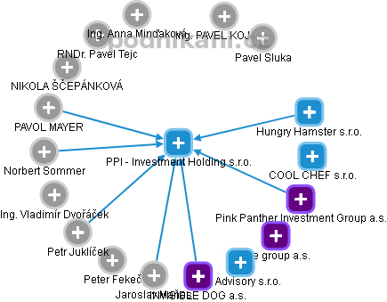 PPI - Investment Holding s.r.o. - obrázek vizuálního zobrazení vztahů obchodního rejstříku