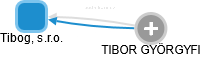 Tibog, s.r.o. - obrázek vizuálního zobrazení vztahů obchodního rejstříku