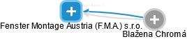 Fenster Montage Austria (F.M.A.) s.r.o. - obrázek vizuálního zobrazení vztahů obchodního rejstříku
