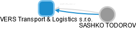 VERS Transport & Logistics s.r.o. - obrázek vizuálního zobrazení vztahů obchodního rejstříku