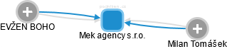 Mek agency s.r.o. - obrázek vizuálního zobrazení vztahů obchodního rejstříku