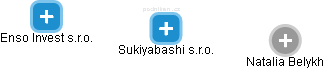 Sukiyabashi s.r.o. - obrázek vizuálního zobrazení vztahů obchodního rejstříku