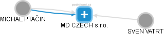 MD CZECH s.r.o. - obrázek vizuálního zobrazení vztahů obchodního rejstříku