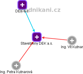 Stavebniny DEK a.s. - obrázek vizuálního zobrazení vztahů obchodního rejstříku