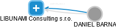 LIBUNAMI Consulting s.r.o. - obrázek vizuálního zobrazení vztahů obchodního rejstříku