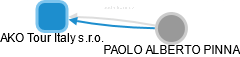 AKO Tour Italy s.r.o. - obrázek vizuálního zobrazení vztahů obchodního rejstříku
