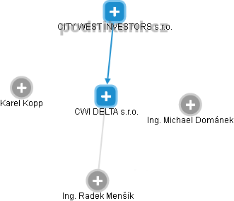 CWI DELTA s.r.o. - obrázek vizuálního zobrazení vztahů obchodního rejstříku