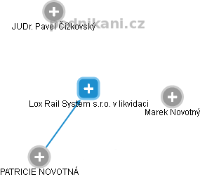 Lox Rail System s.r.o. v likvidaci - obrázek vizuálního zobrazení vztahů obchodního rejstříku