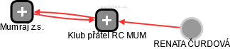 Klub přátel RC MUM - obrázek vizuálního zobrazení vztahů obchodního rejstříku