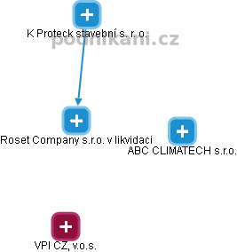 Roset Company s.r.o. v likvidaci - obrázek vizuálního zobrazení vztahů obchodního rejstříku