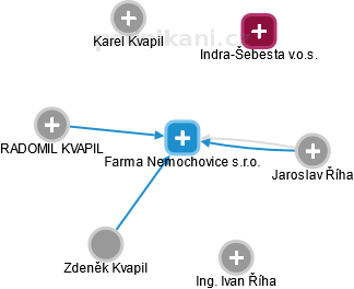 Farma Nemochovice s.r.o. - obrázek vizuálního zobrazení vztahů obchodního rejstříku