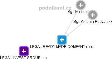 LEGAL READY MADE COMPANY s.r.o. - obrázek vizuálního zobrazení vztahů obchodního rejstříku