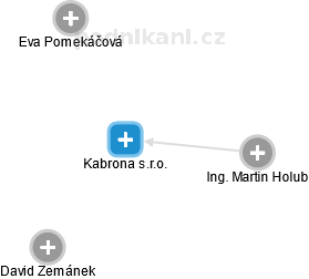 Kabrona s.r.o. - obrázek vizuálního zobrazení vztahů obchodního rejstříku