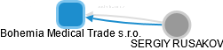 Bohemia Medical Trade s.r.o. - obrázek vizuálního zobrazení vztahů obchodního rejstříku