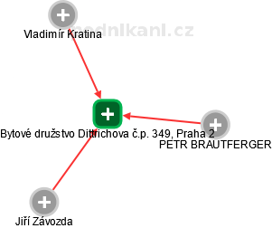 Bytové družstvo Dittrichova č.p. 349, Praha 2 - obrázek vizuálního zobrazení vztahů obchodního rejstříku