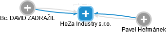 HeZa Industry s.r.o. - obrázek vizuálního zobrazení vztahů obchodního rejstříku