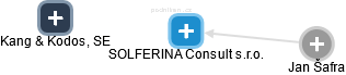 SOLFERINA Consult s.r.o. - obrázek vizuálního zobrazení vztahů obchodního rejstříku